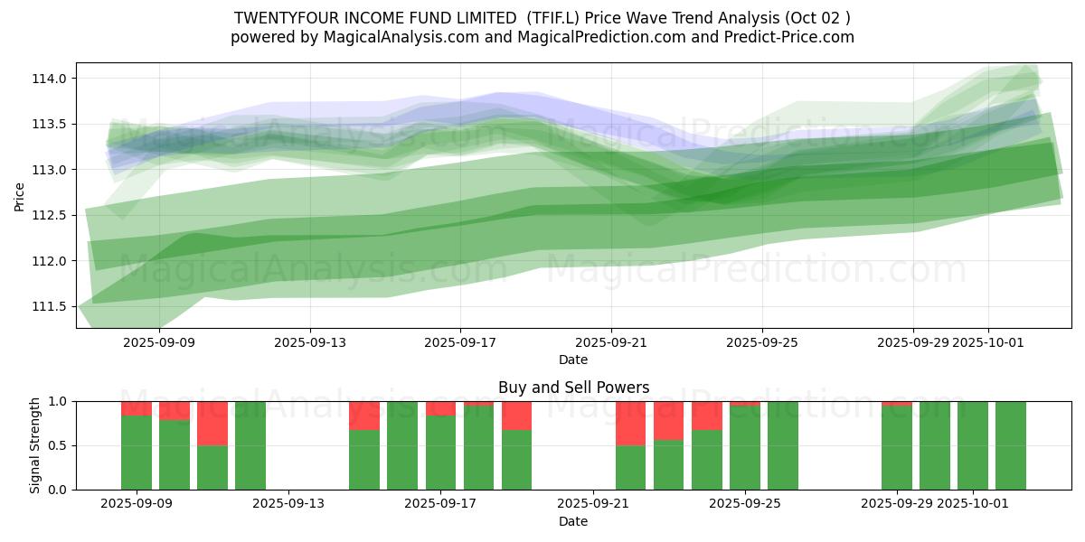  TWENTYFOUR INCOME FUND LIMITED  (TFIF.L) Support and Resistance area (01 Oct) 
