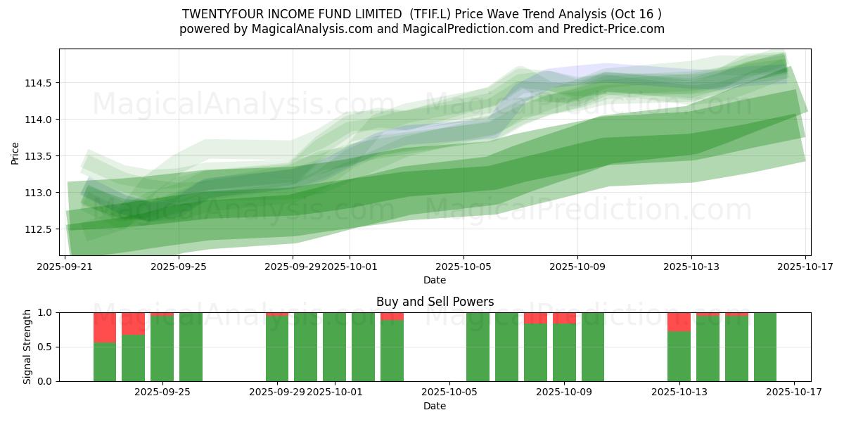  TWENTYFOUR INCOME FUND LIMITED  (TFIF.L) Support and Resistance area (15 Oct) 