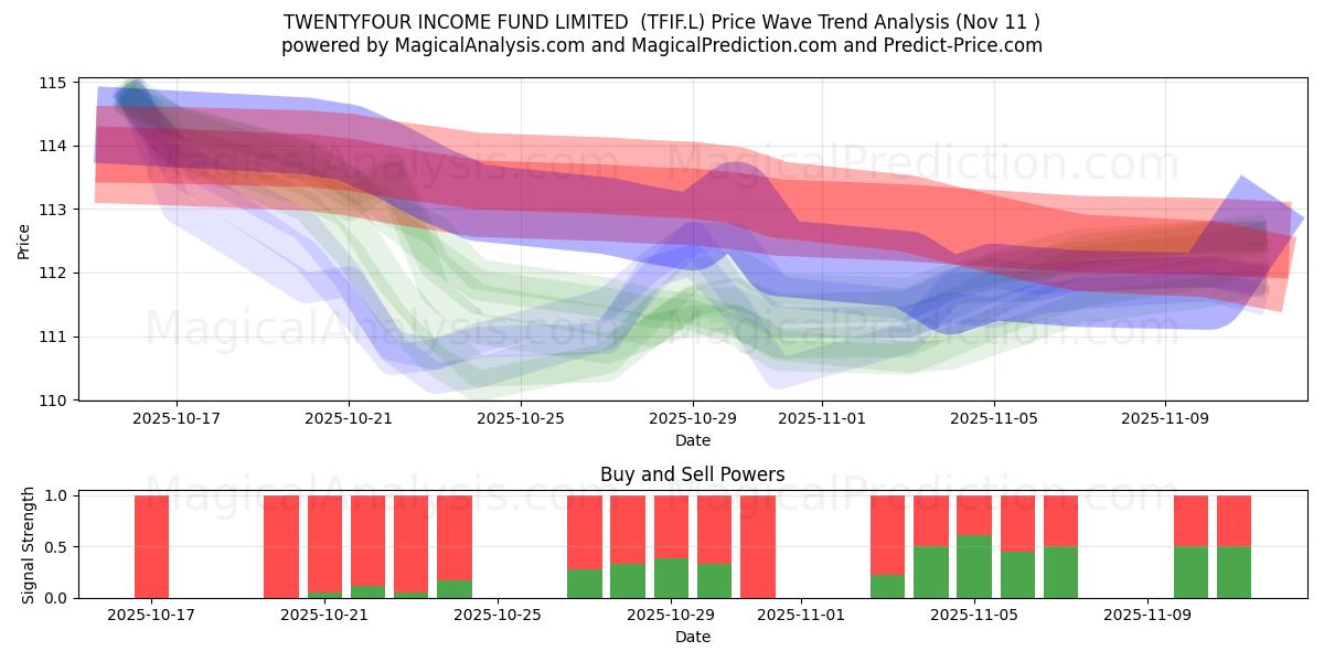  TWENTYFOUR INCOME FUND LIMITED  (TFIF.L) Support and Resistance area (10 Nov) 