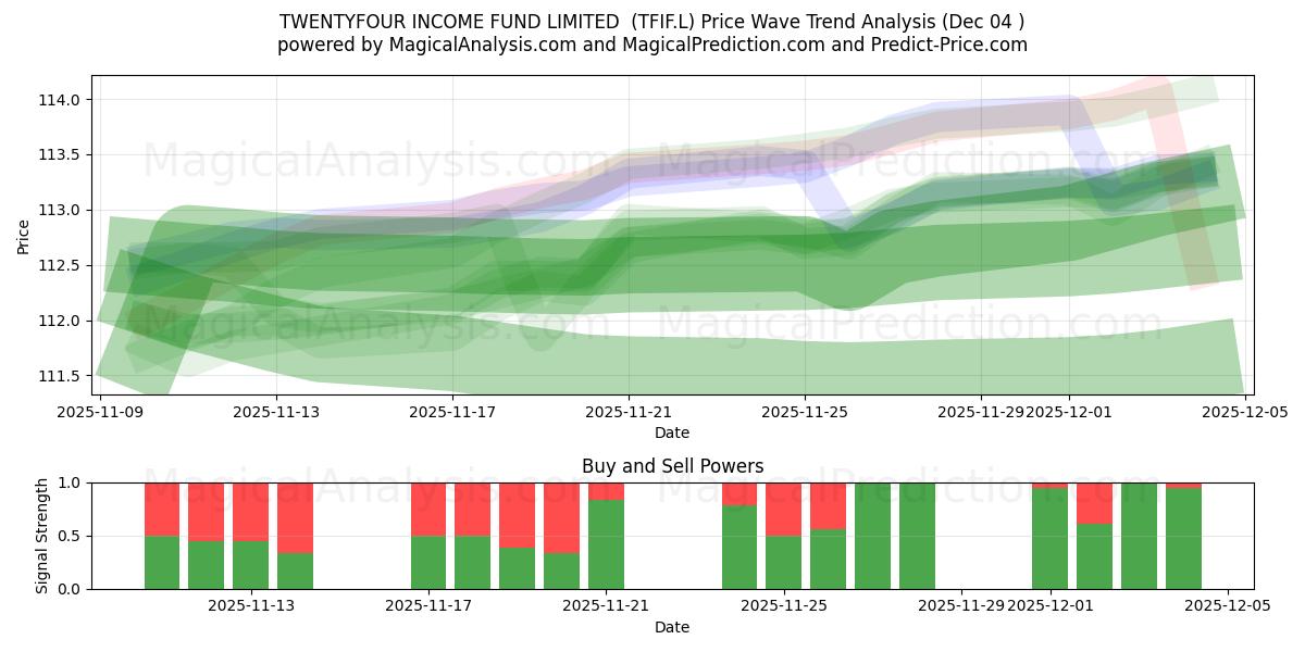  TWENTYFOUR INCOME FUND LIMITED  (TFIF.L) Support and Resistance area (03 Dec) 