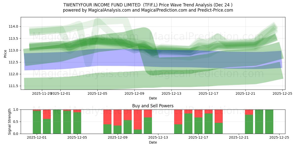  TWENTYFOUR INCOME FUND LIMITED  (TFIF.L) Support and Resistance area (23 Dec) 