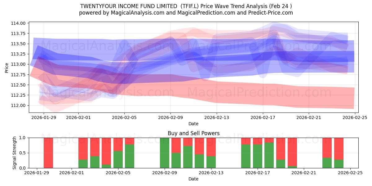  TWENTYFOUR INCOME FUND LIMITED  (TFIF.L) Support and Resistance area (23 Feb) 