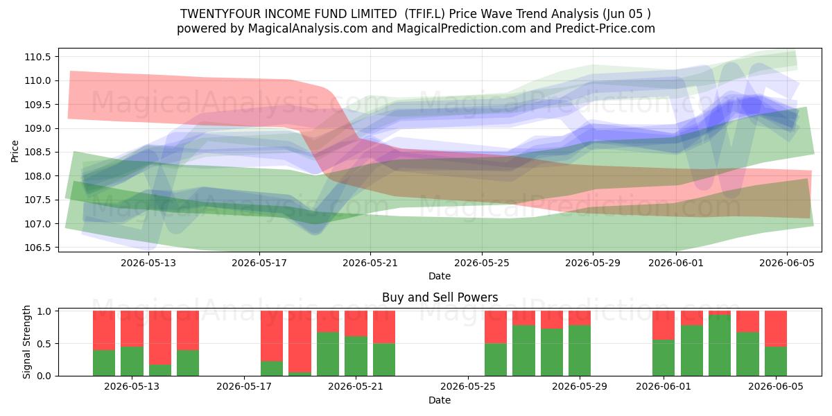  TWENTYFOUR INCOME FUND LIMITED  (TFIF.L) Support and Resistance area (03 Jun) 