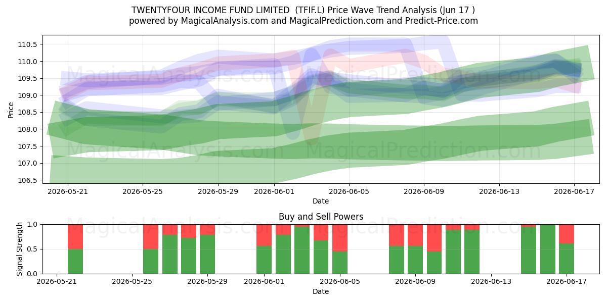  TWENTYFOUR INCOME FUND LIMITED  (TFIF.L) Support and Resistance area (10 Jun) 