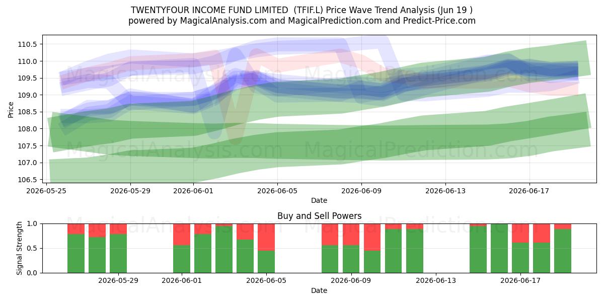  TWENTYFOUR INCOME FUND LIMITED  (TFIF.L) Support and Resistance area (18 Jun) 