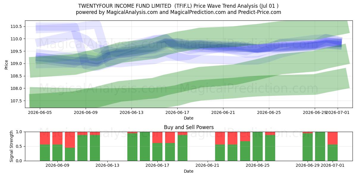  TWENTYFOUR INCOME FUND LIMITED  (TFIF.L) Support and Resistance area (30 Jun) 
