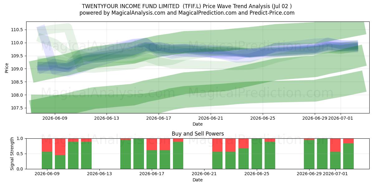  TWENTYFOUR INCOME FUND LIMITED  (TFIF.L) Support and Resistance area (01 Jul) 