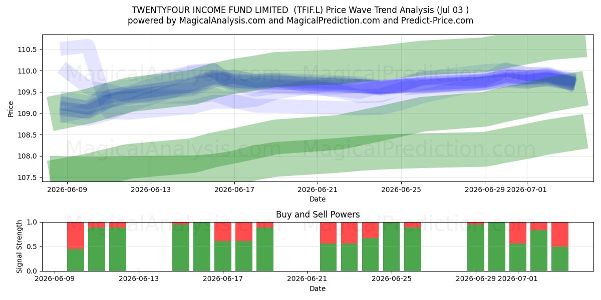  TWENTYFOUR INCOME FUND LIMITED  (TFIF.L) Support and Resistance area (02 Jul) 