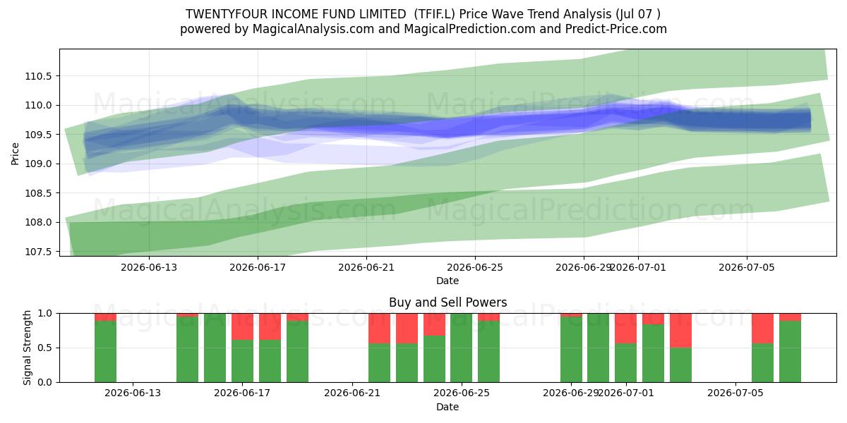  TWENTYFOUR INCOME FUND LIMITED  (TFIF.L) Support and Resistance area (06 Jul) 