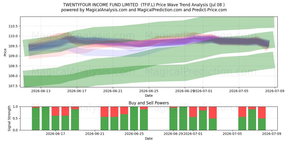  TWENTYFOUR INCOME FUND LIMITED  (TFIF.L) Support and Resistance area (07 Jul) 