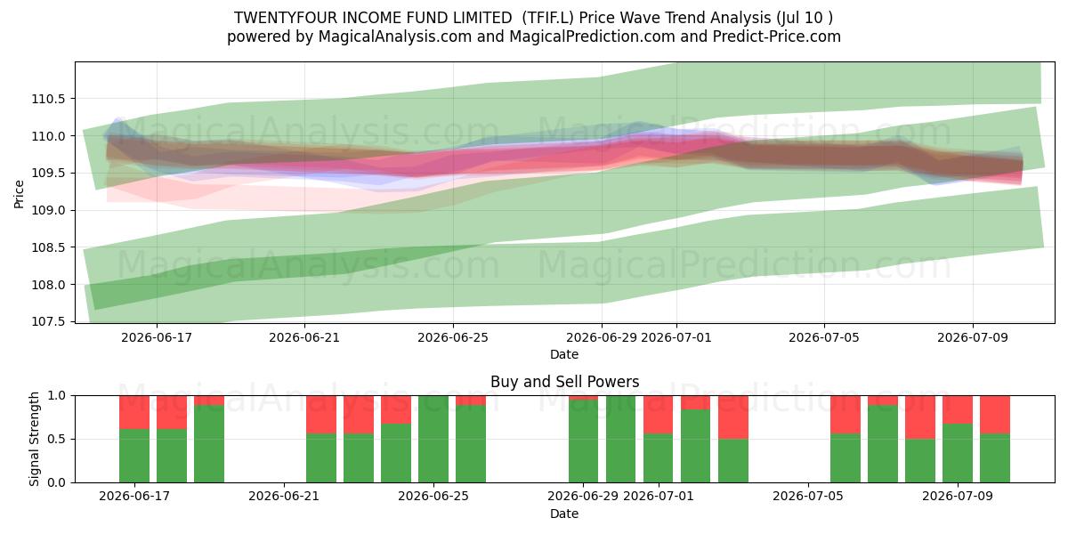  TWENTYFOUR INCOME FUND LIMITED  (TFIF.L) Support and Resistance area (09 Jul) 