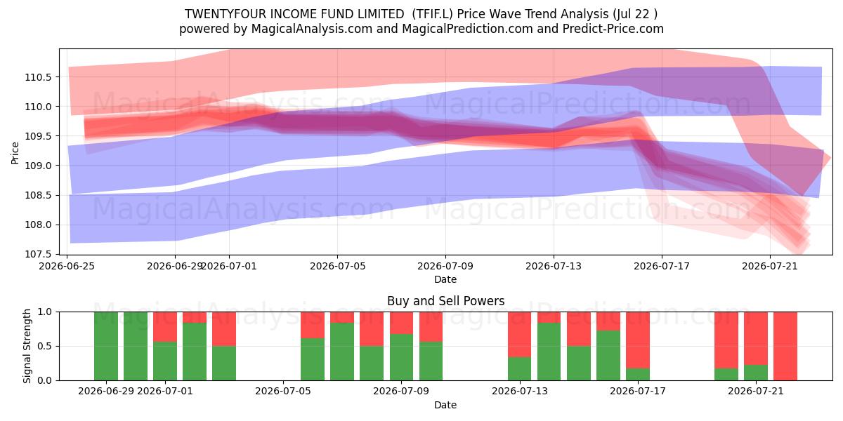  TWENTYFOUR INCOME FUND LIMITED  (TFIF.L) Support and Resistance area (21 Jul) 