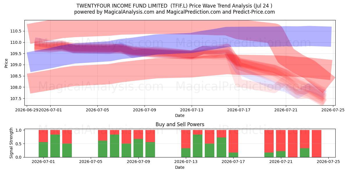  TWENTYFOUR INCOME FUND LIMITED  (TFIF.L) Support and Resistance area (23 Jul) 