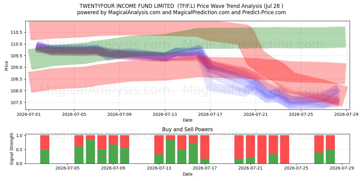  TWENTYFOUR INCOME FUND LIMITED  (TFIF.L) Support and Resistance area (27 Jul) 