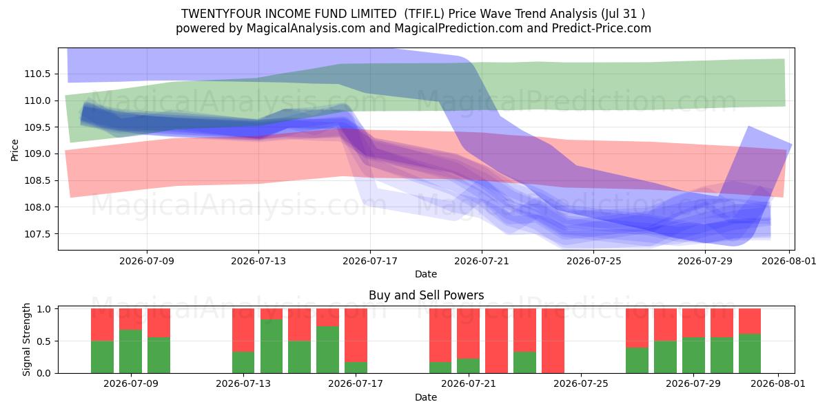  TWENTYFOUR INCOME FUND LIMITED  (TFIF.L) Support and Resistance area (30 Jul) 
