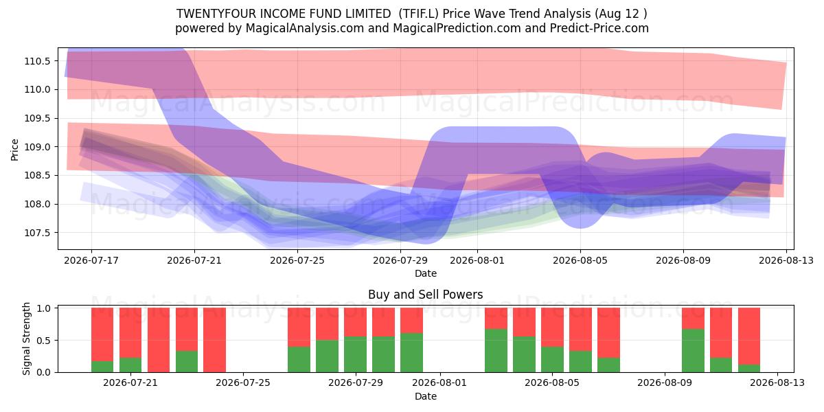  TWENTYFOUR INCOME FUND LIMITED  (TFIF.L) Support and Resistance area (11 Aug) 