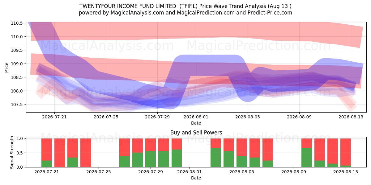  TWENTYFOUR INCOME FUND LIMITED  (TFIF.L) Support and Resistance area (12 Aug) 
