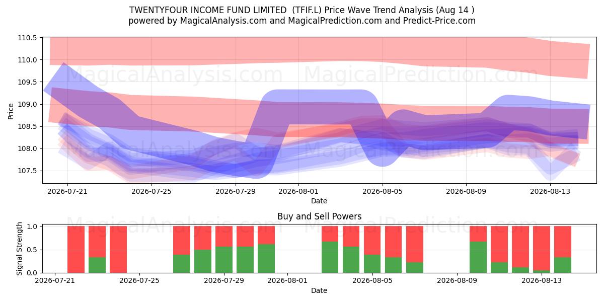  TWENTYFOUR INCOME FUND LIMITED  (TFIF.L) Support and Resistance area (13 Aug) 