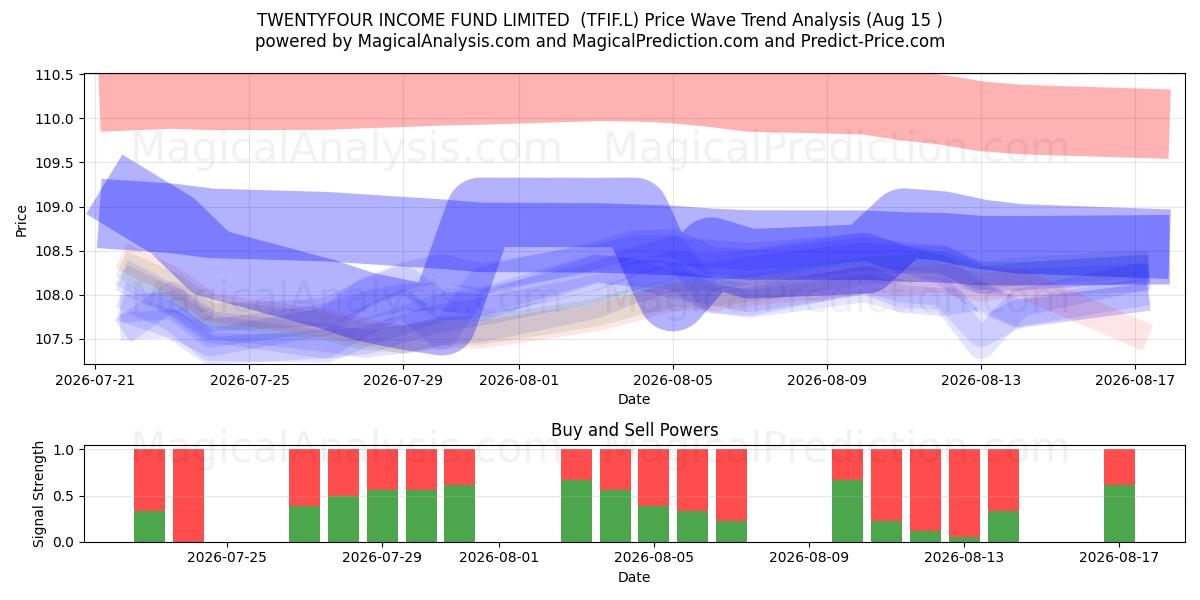  TWENTYFOUR INCOME FUND LIMITED  (TFIF.L) Support and Resistance area (14 Aug) 