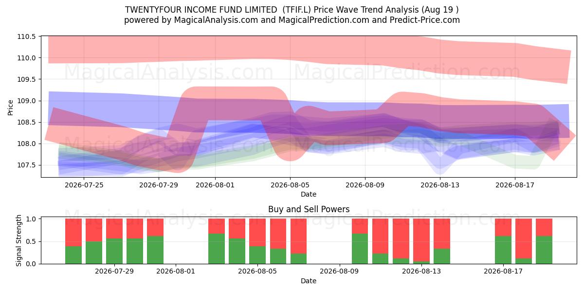  TWENTYFOUR INCOME FUND LIMITED  (TFIF.L) Support and Resistance area (17 Aug) 
