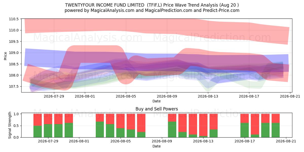  TWENTYFOUR INCOME FUND LIMITED  (TFIF.L) Support and Resistance area (19 Aug) 