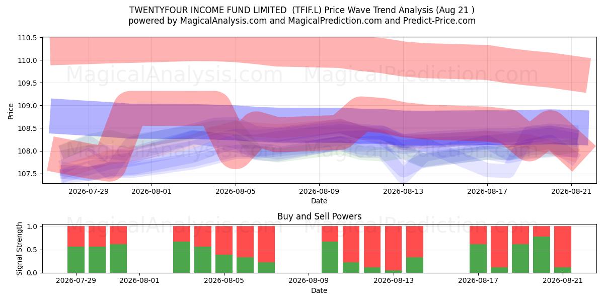  TWENTYFOUR INCOME FUND LIMITED  (TFIF.L) Support and Resistance area (20 Aug) 