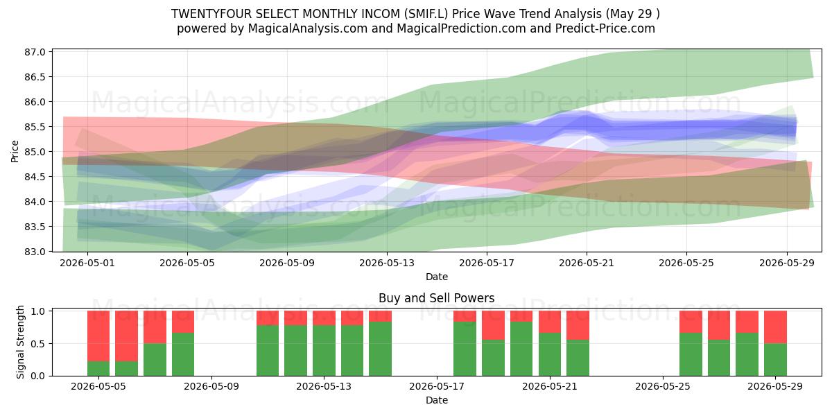  TWENTYFOUR SELECT MONTHLY INCOM (SMIF.L) Support and Resistance area (28 May) 