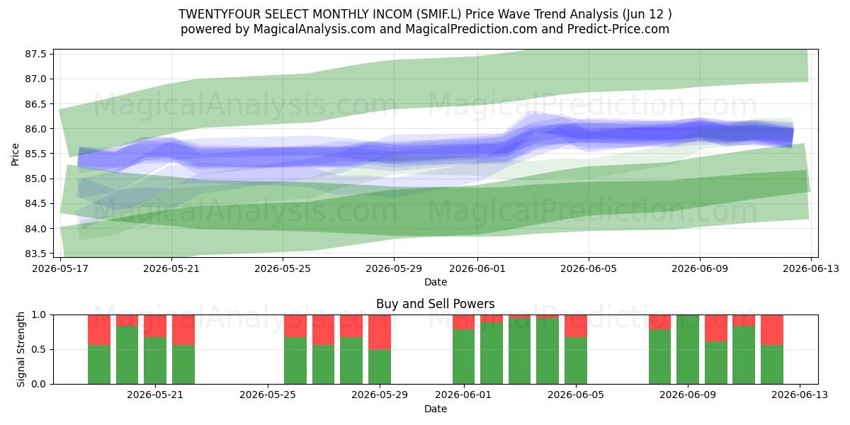  TWENTYFOUR SELECT MONTHLY INCOM (SMIF.L) Support and Resistance area (11 Jun) 