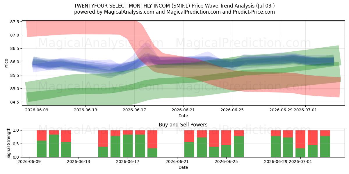  TWENTYFOUR SELECT MONTHLY INCOM (SMIF.L) Support and Resistance area (02 Jul) 