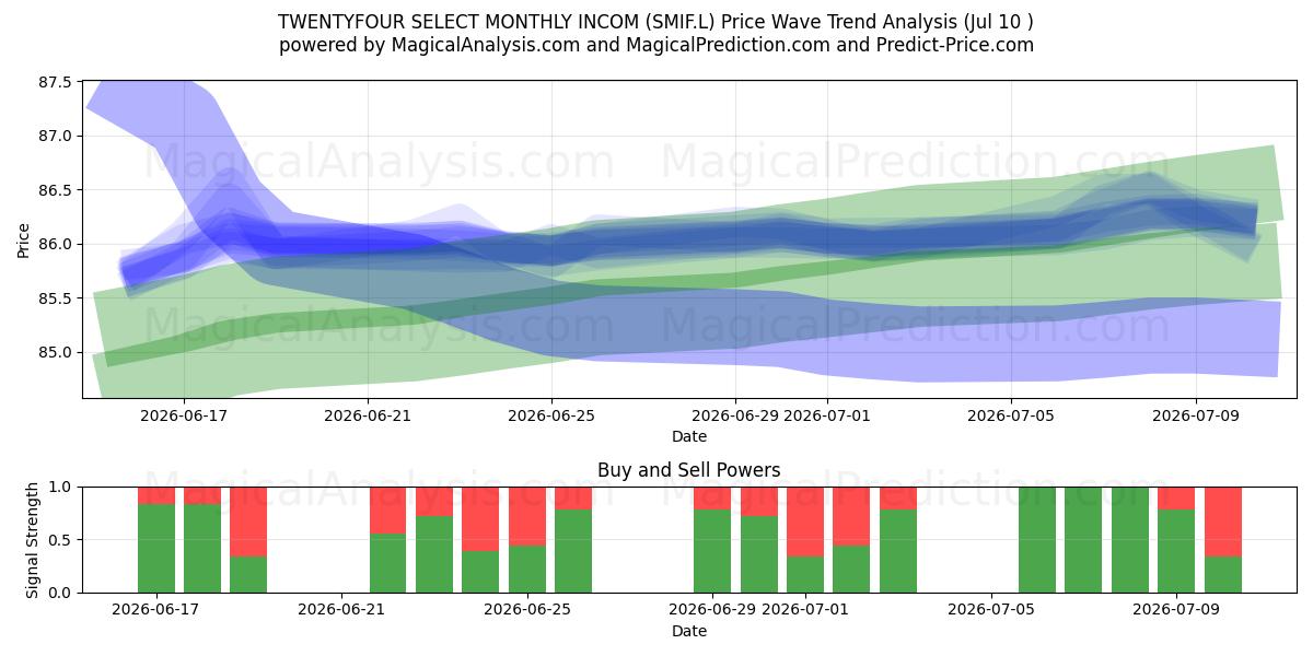  TWENTYFOUR SELECT MONTHLY INCOM (SMIF.L) Support and Resistance area (09 Jul) 