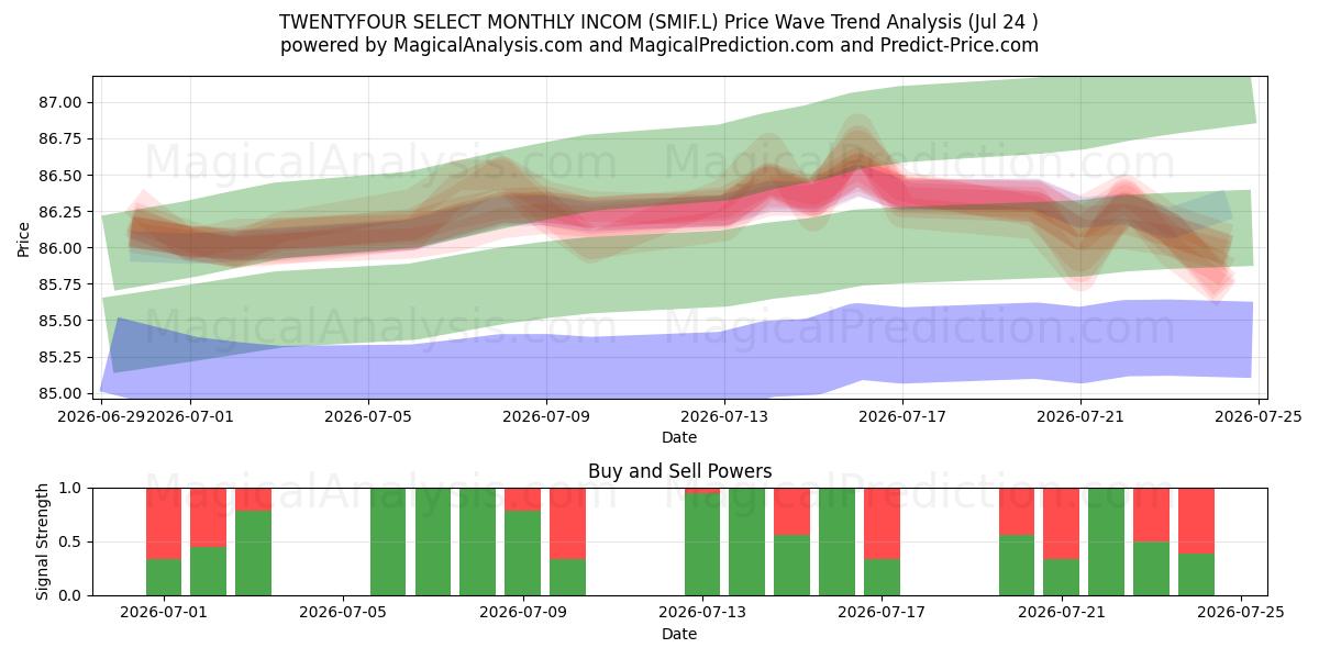  TWENTYFOUR SELECT MONTHLY INCOM (SMIF.L) Support and Resistance area (23 Jul) 