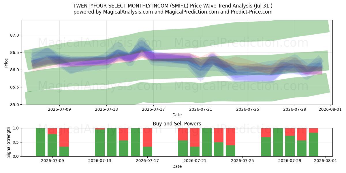  TWENTYFOUR SELECT MONTHLY INCOM (SMIF.L) Support and Resistance area (30 Jul) 
