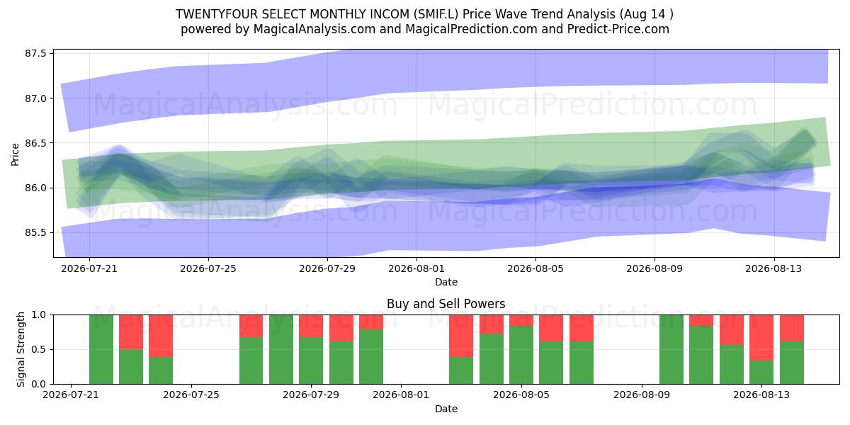  TWENTYFOUR SELECT MONTHLY INCOM (SMIF.L) Support and Resistance area (13 Aug) 
