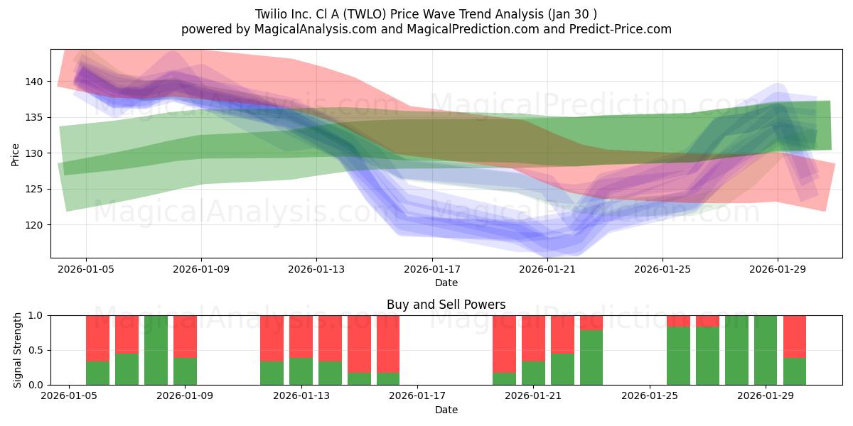  Twilio Inc. Cl A (TWLO) Support and Resistance area (29 Jan) 