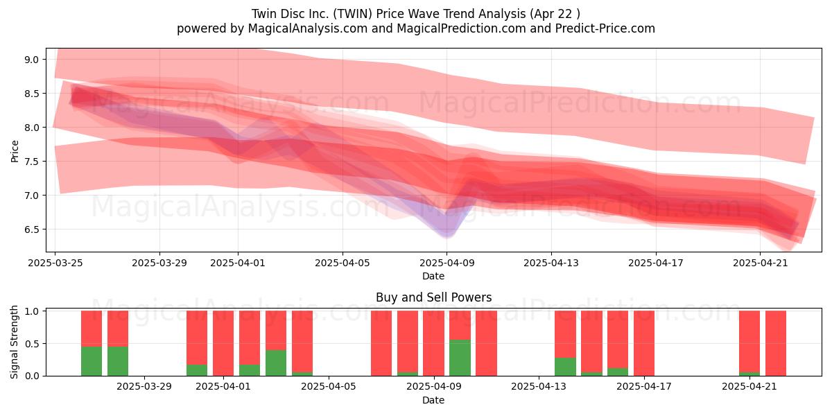  Twin Disc Inc. (TWIN) Support and Resistance area (22 Apr) 