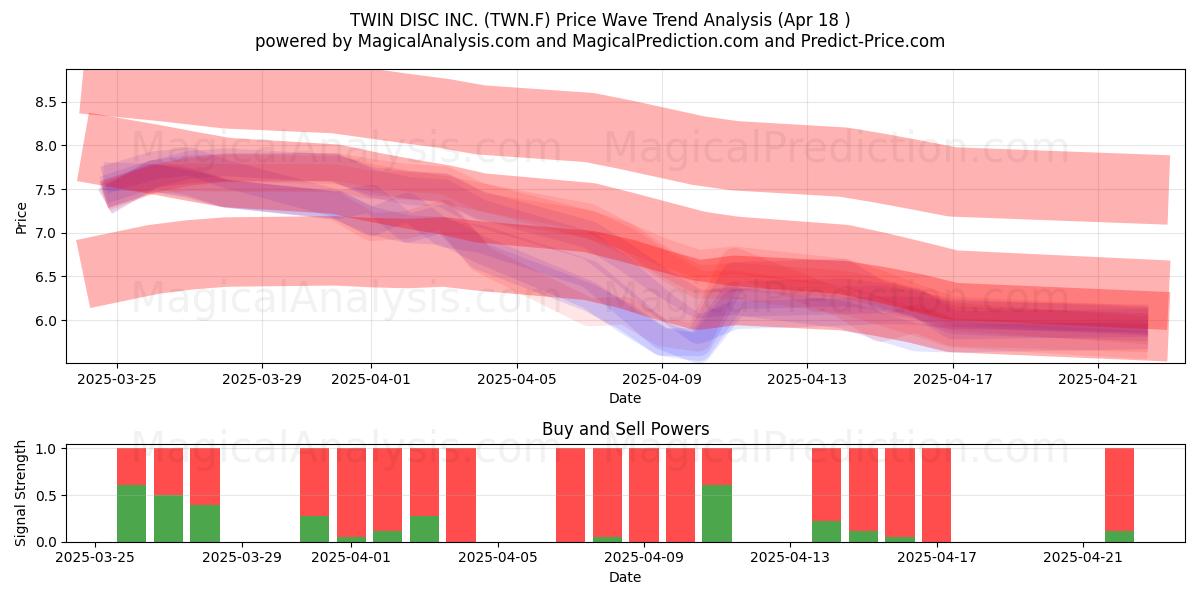  TWIN DISC INC. (TWN.F) Support and Resistance area (18 Apr) 