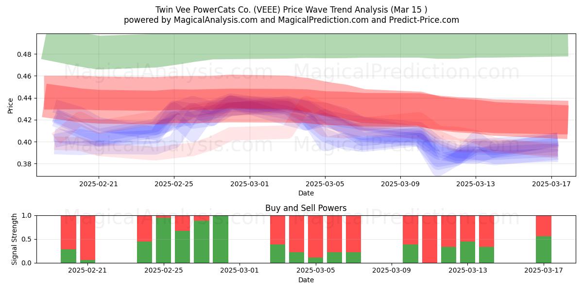  Twin Vee PowerCats Co. (VEEE) Support and Resistance area (15 Mar) 