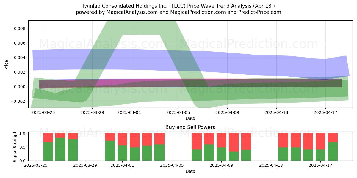  Twinlab Consolidated Holdings Inc. (TLCC) Support and Resistance area (18 Apr) 