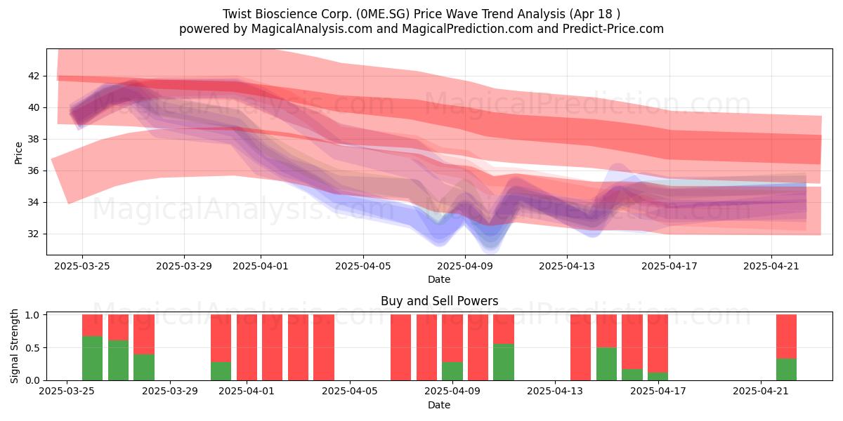  Twist Bioscience Corp. (0ME.SG) Support and Resistance area (18 Apr) 