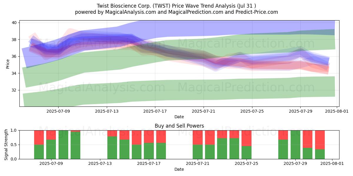  Twist Bioscience Corp. (TWST) Support and Resistance area (30 Jul) 