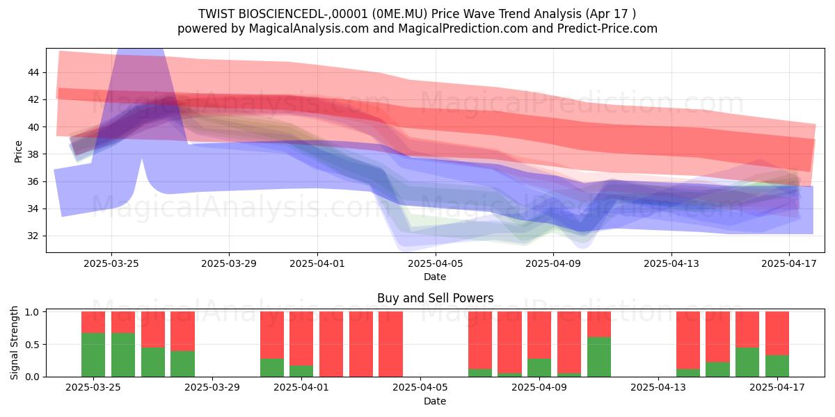  TWIST BIOSCIENCEDL-,00001 (0ME.MU) Support and Resistance area (17 Apr) 