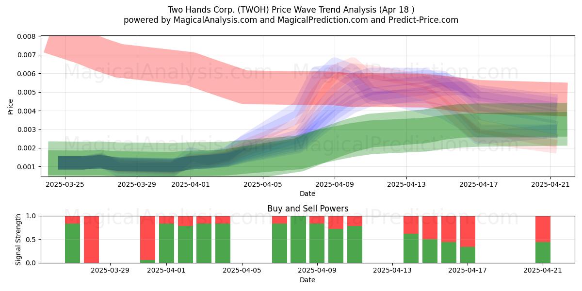 Two Hands Corp. (TWOH) Support and Resistance area (18 Apr) Two Hands Corp. (TWOH) Support and Resistance area (18 Apr)