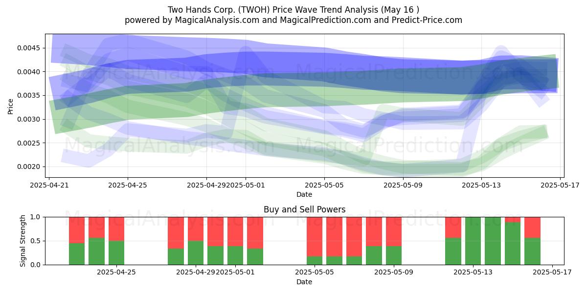  Two Hands Corp. (TWOH) Support and Resistance area (16 May) 