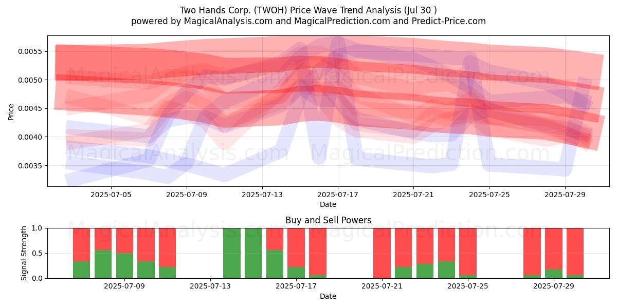  Two Hands Corp. (TWOH) Support and Resistance area (28 Jul) 