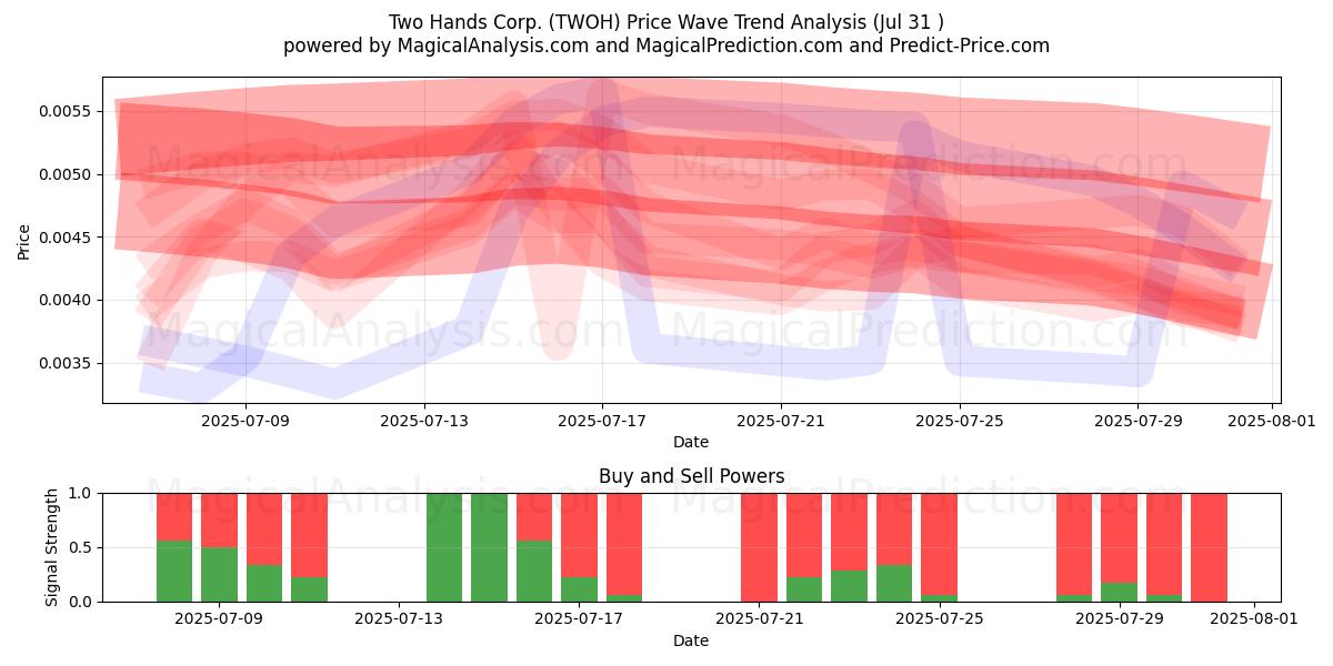  Two Hands Corp. (TWOH) Support and Resistance area (29 Jul) 