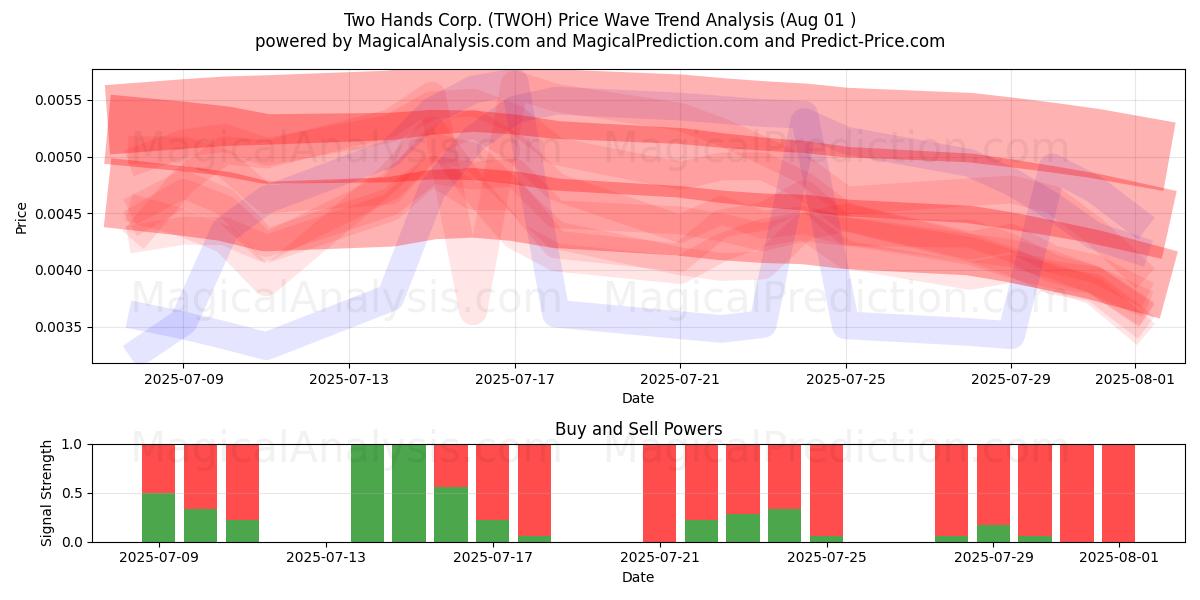  Two Hands Corp. (TWOH) Support and Resistance area (30 Jul) 