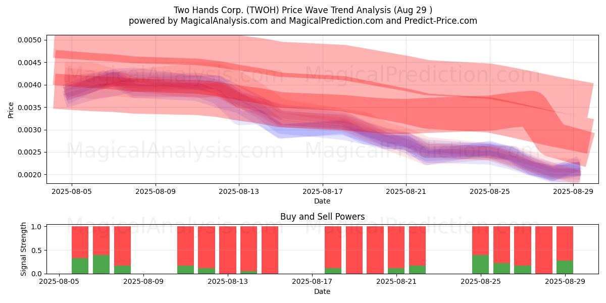  Two Hands Corp. (TWOH) Support and Resistance area (28 Aug) 