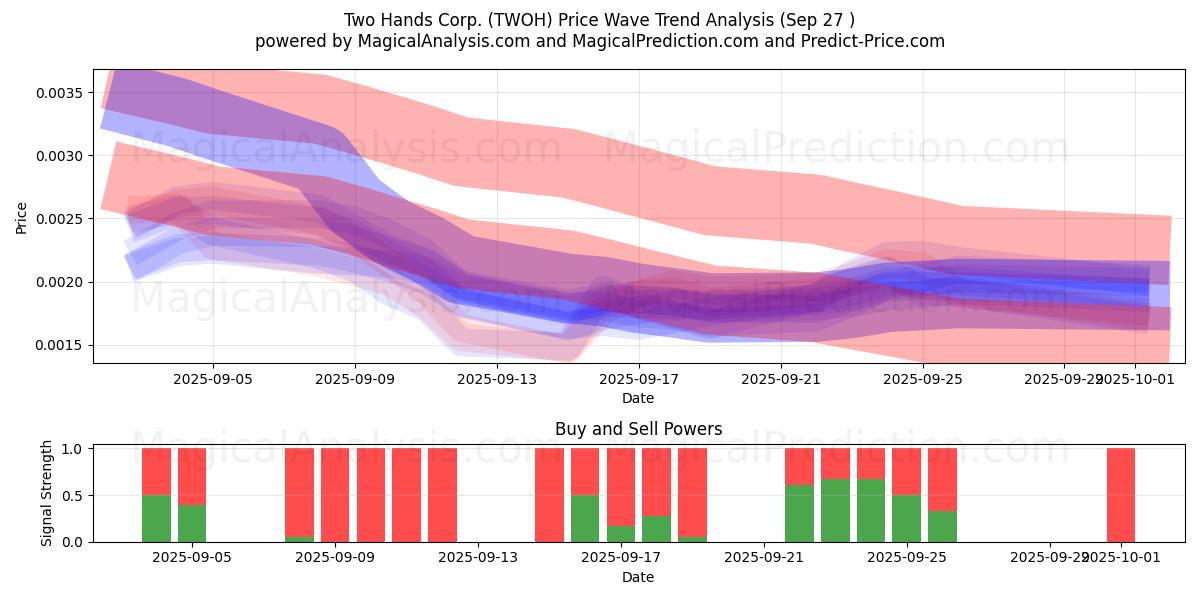  Two Hands Corp. (TWOH) Support and Resistance area (26 Sep) 