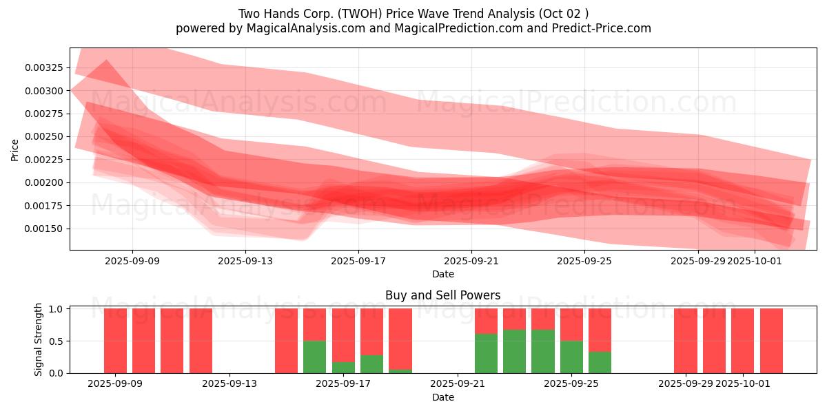  Two Hands Corp. (TWOH) Support and Resistance area (30 Sep) 