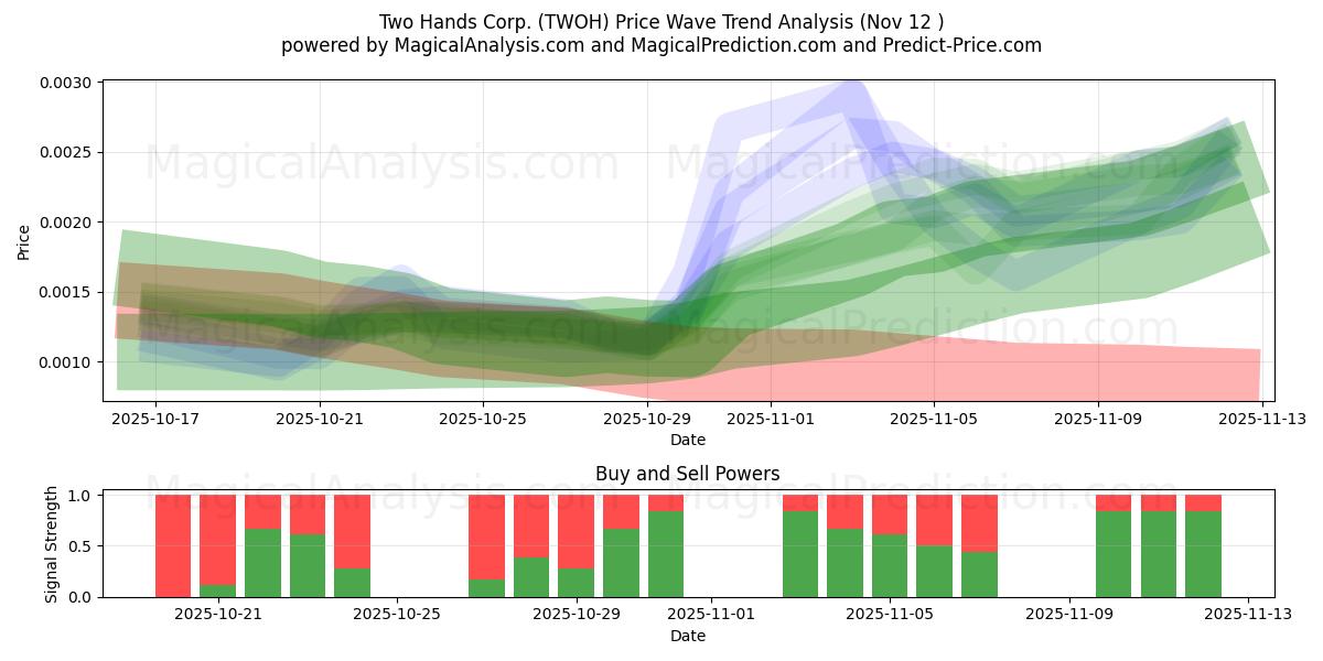  Two Hands Corp. (TWOH) Support and Resistance area (11 Nov) 